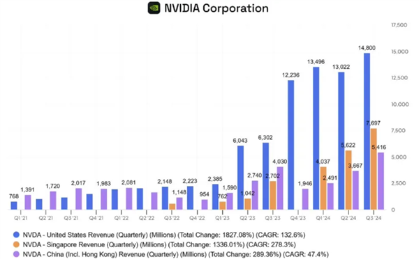 新加坡贡献NVIDIA 28％收入 但只收到1％芯片！美国怀疑中国-第2张图片-芙蓉之城