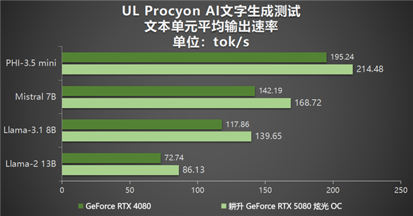 DLSS 4性能全力冲锋，耕升 GeForce RTX 5080 炫光 OC值得你拥有！-第30张图片-芙蓉之城