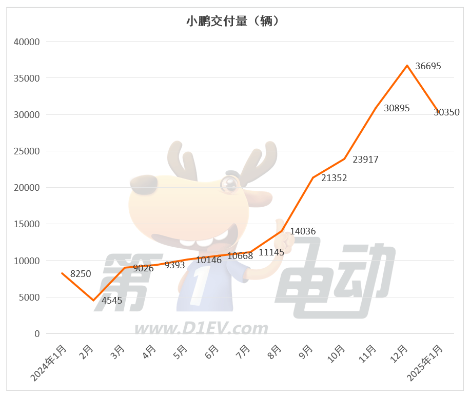 2025年1月新势力榜：小鹏再次超越理想夺冠，小米逼近或已超问界-第2张图片-芙蓉之城