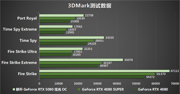 DLSS 4性能全力冲锋，耕升 GeForce RTX 5080 炫光 OC值得你拥有！-第21张图片-芙蓉之城