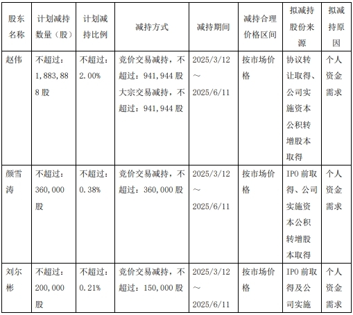 瑞松科技5董监高1股东拟减持 预计2024扣非净利200万-第1张图片-芙蓉之城