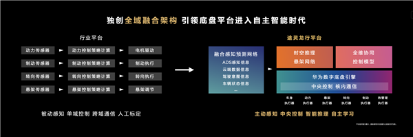 行业首个！尊界S800首发途灵龙行自主智能数字底盘-第5张图片-芙蓉之城