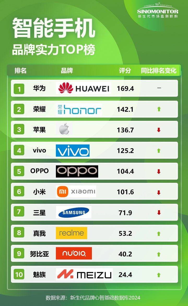 【Sinomonitor】2024智能手机品牌实力TOP榜-第2张图片-芙蓉之城