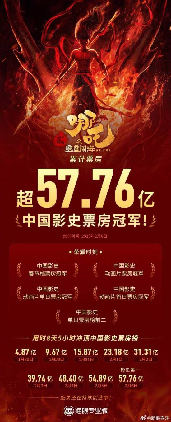 《哪吒之魔童闹海》票房超577.6亿 全国人大常委会开会祝贺-第1张图片-芙蓉之城