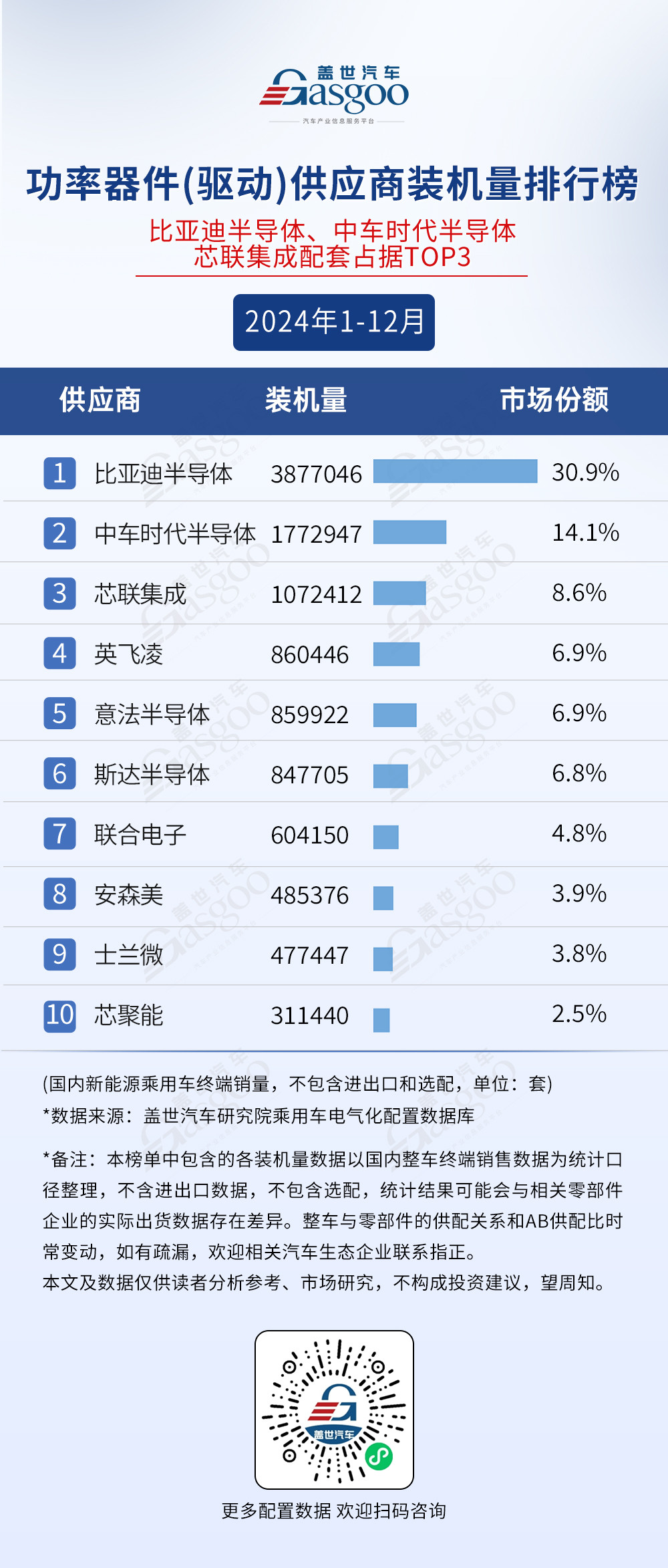 2024年1-12月电气化供应商装机量排行榜：行业规模持续扩大，弗迪多领域称霸-第6张图片-芙蓉之城