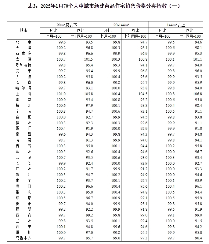 1月70城房价出炉：南京、成都环涨0.7%领跑-第3张图片-芙蓉之城