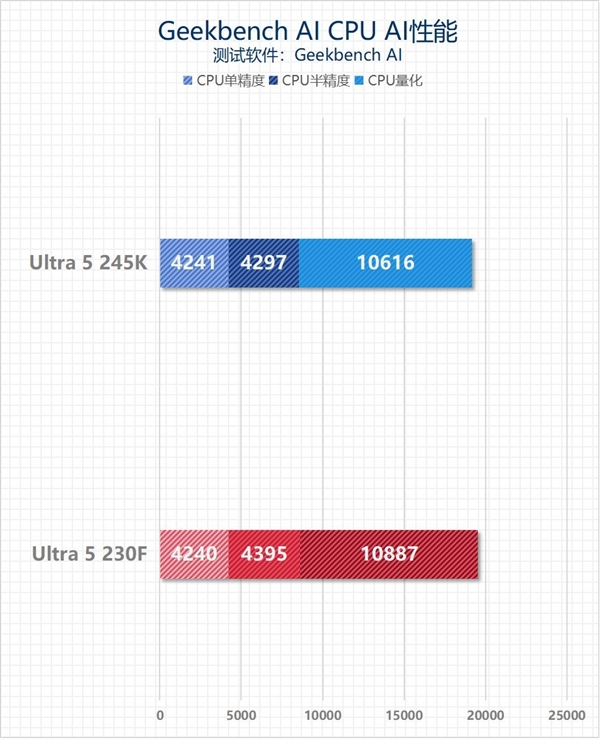 英特尔酷睿Ultra 5 230F上手：主流用户的高性价比之选-第26张图片-芙蓉之城