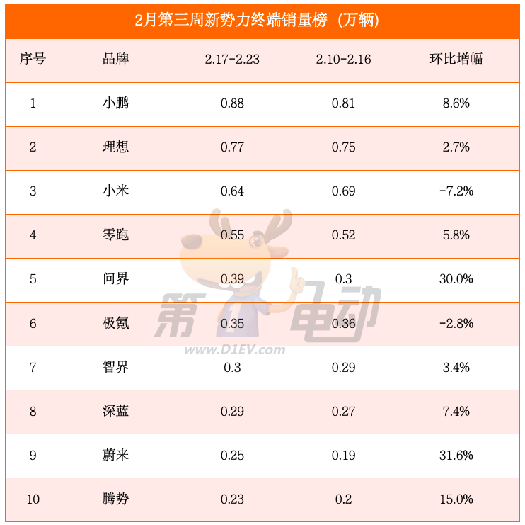 2月第三周销量榜：比亚迪再次遥遥领先，小鹏再超理想稳居新势力榜首位-第1张图片-芙蓉之城