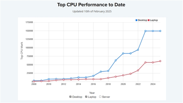 PassMark：20年来 CPU性能第一次不升反降！-第3张图片-芙蓉之城