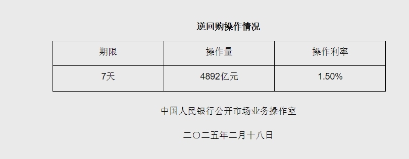 2月18日央行开展4892亿元7天期逆回购操作-第1张图片-芙蓉之城