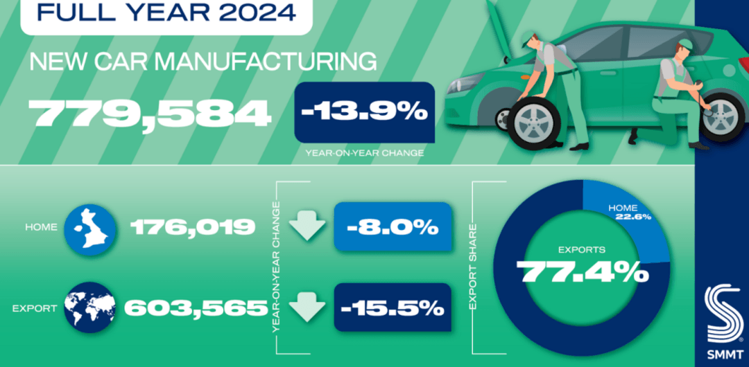 英国2024年乘用车和商用车产量低于100万辆-第1张图片-芙蓉之城