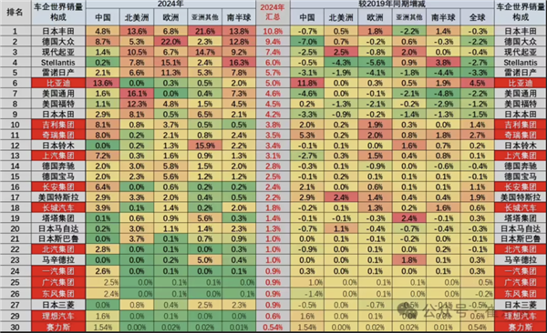 崔东树：2024年12月中国汽车全球市场份额达41% 创历史新高-第1张图片-芙蓉之城