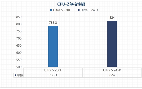 英特尔酷睿Ultra 5 230F上手：主流用户的高性价比之选-第7张图片-芙蓉之城