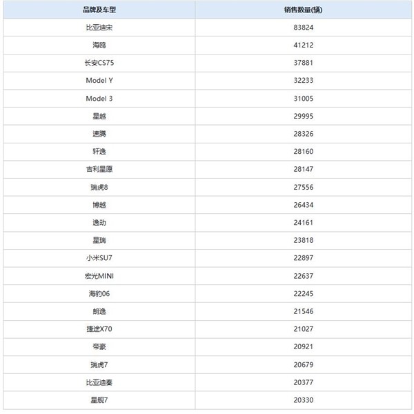 1月汽车销量排行榜出炉 比亚迪宋依旧排名第一-第1张图片-芙蓉之城