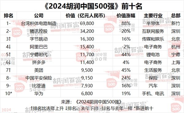 胡润中国500强发布：台积电居首，华为重返前十-第1张图片-芙蓉之城