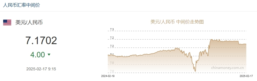 2月17日人民币对美元中间价报7.1702元 上调4个基点-第1张图片-芙蓉之城