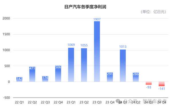 日亏700万 日产汽车叫停本田合并-第9张图片-芙蓉之城