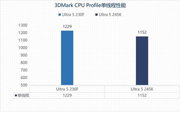 英特尔酷睿Ultra 5 230F上手：主流用户的高性价比之选-第12张图片-芙蓉之城