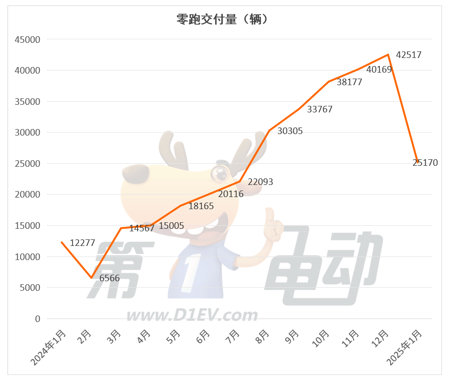 2025年1月新势力榜：小鹏再次超越理想夺冠，小米逼近或已超问界-第4张图片-芙蓉之城