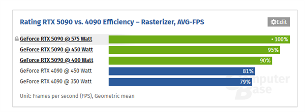 RTX 5090通过3x8针供电也能用：性能损失5%-第1张图片-芙蓉之城