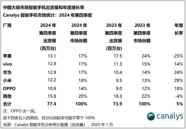 年度神机！2024年出货量最高的机型：iPhone 15-第3张图片-芙蓉之城