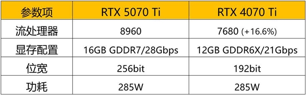 索泰GeForce RTX 5070 Ti系列显卡震撼上市-第10张图片-芙蓉之城