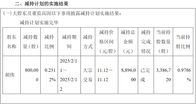 普莱柯总经理胡伟减持套现890万元 公司2024年净利润预降42.7%至54.16%-第1张图片-芙蓉之城