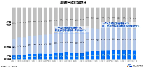 新能源任重道远 仍有4成人买车只看燃油车-第1张图片-芙蓉之城