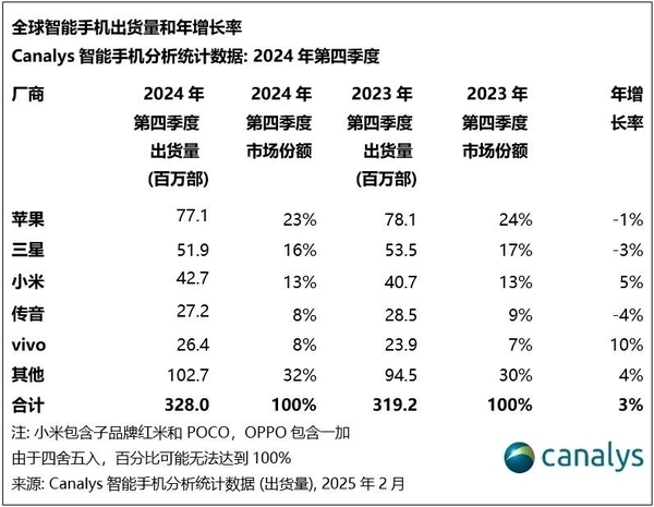 年度神机！2024年出货量最高的机型：iPhone 15-第4张图片-芙蓉之城