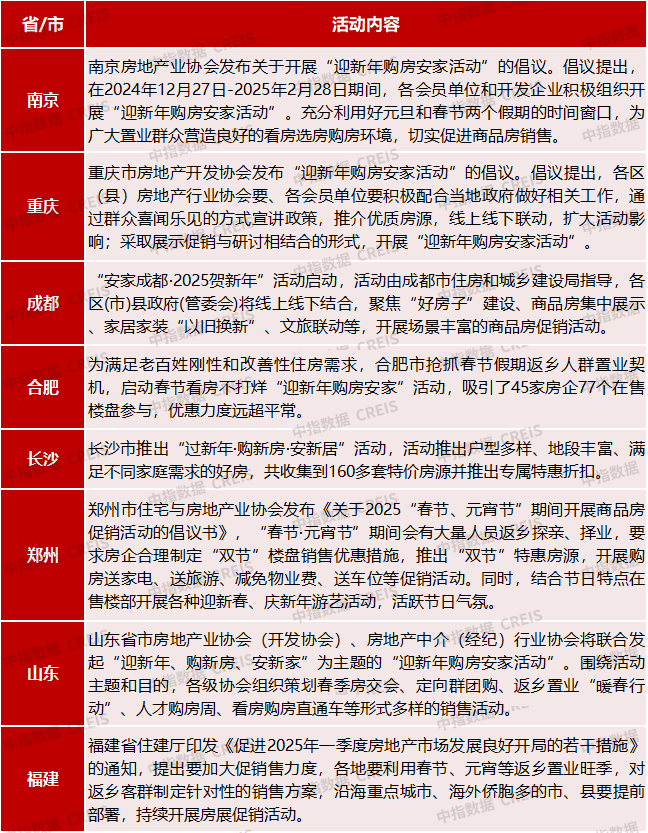 多地楼市推出“迎新年、购新房”活动，房企发力春节营销-第1张图片-芙蓉之城