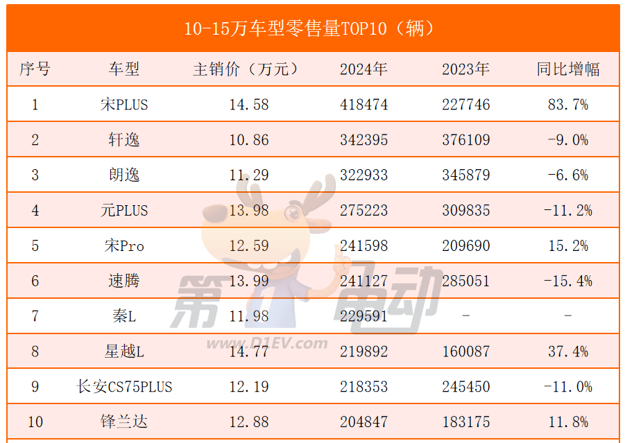 2025年油电大决战的主战场，10-15万元中国最畅销车TOP10-第4张图片-芙蓉之城