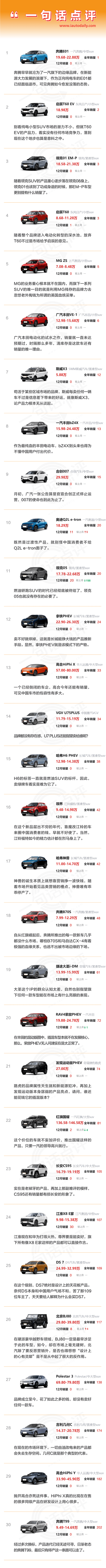 点评12月及全年销量最差SUV：倒闭的高合，销量居然没有垫底-第1张图片-芙蓉之城