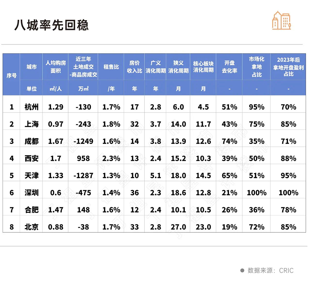 报告：预计今年上半年楼市止跌，杭州上海成都等8城将率先回稳-第1张图片-芙蓉之城