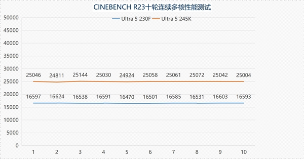 英特尔酷睿Ultra 5 230F上手：主流用户的高性价比之选-第11张图片-芙蓉之城