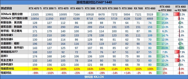 RTX 4060供货锐减超60％ 马上卖完！RTX 5060如果降价要吗-第2张图片-芙蓉之城