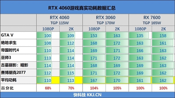 RTX 4060供货锐减超60％ 马上卖完！RTX 5060如果降价要吗-第3张图片-芙蓉之城