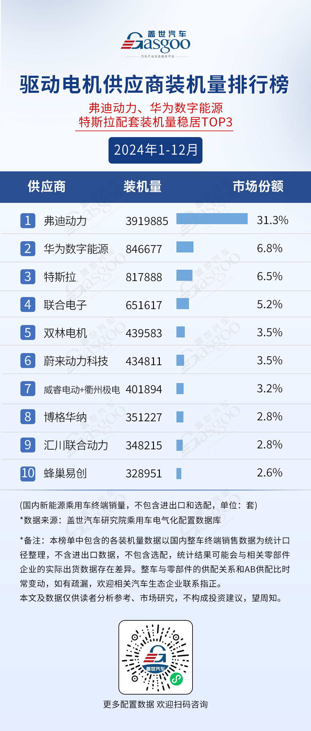 2024年1-12月电气化供应商装机量排行榜：行业规模持续扩大，弗迪多领域称霸-第4张图片-芙蓉之城