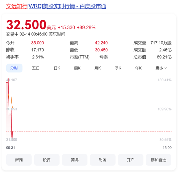 英伟达概念股暴涨！文远知行股价一度涨139.41%-第1张图片-芙蓉之城