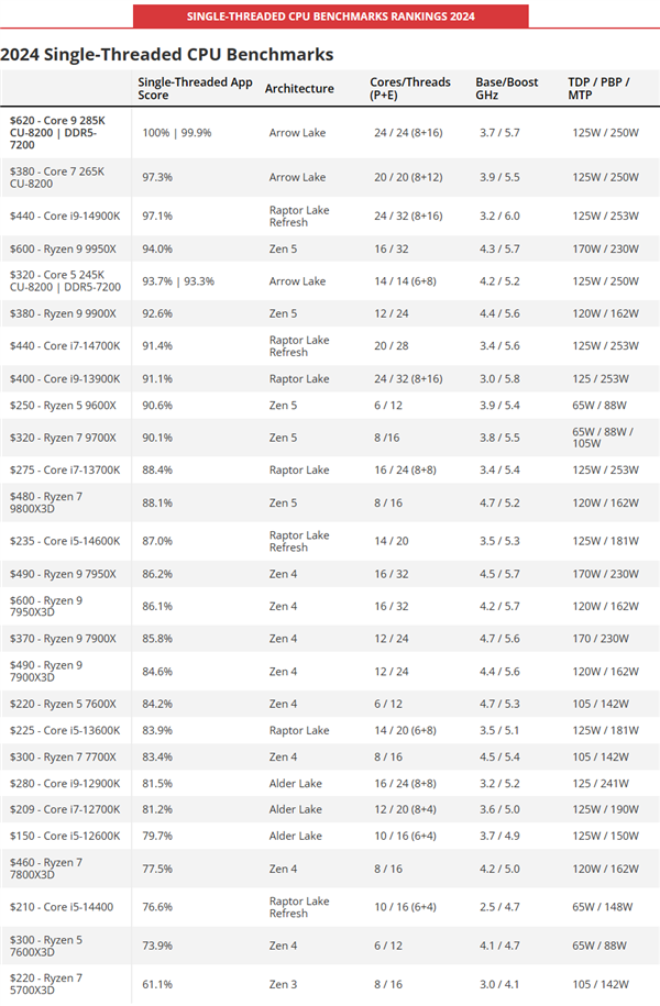 2025年最全CPU性能排行！锐龙7 9800X3D断崖式遥遥领先-第7张图片-芙蓉之城