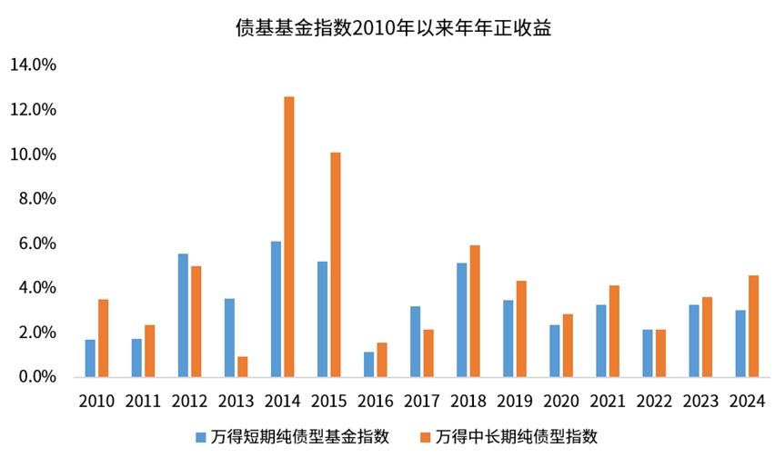 调整后的理性思考：用数据与逻辑说话，债基为何依然值得-第6张图片-芙蓉之城