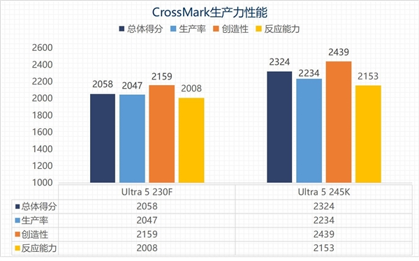 英特尔酷睿Ultra 5 230F上手：主流用户的高性价比之选-第18张图片-芙蓉之城