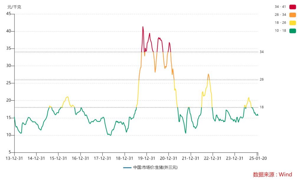 去年猪价呈“倒V”走势、猪企纷纷扭亏为盈，今年猪市行情如何走？-第2张图片-芙蓉之城