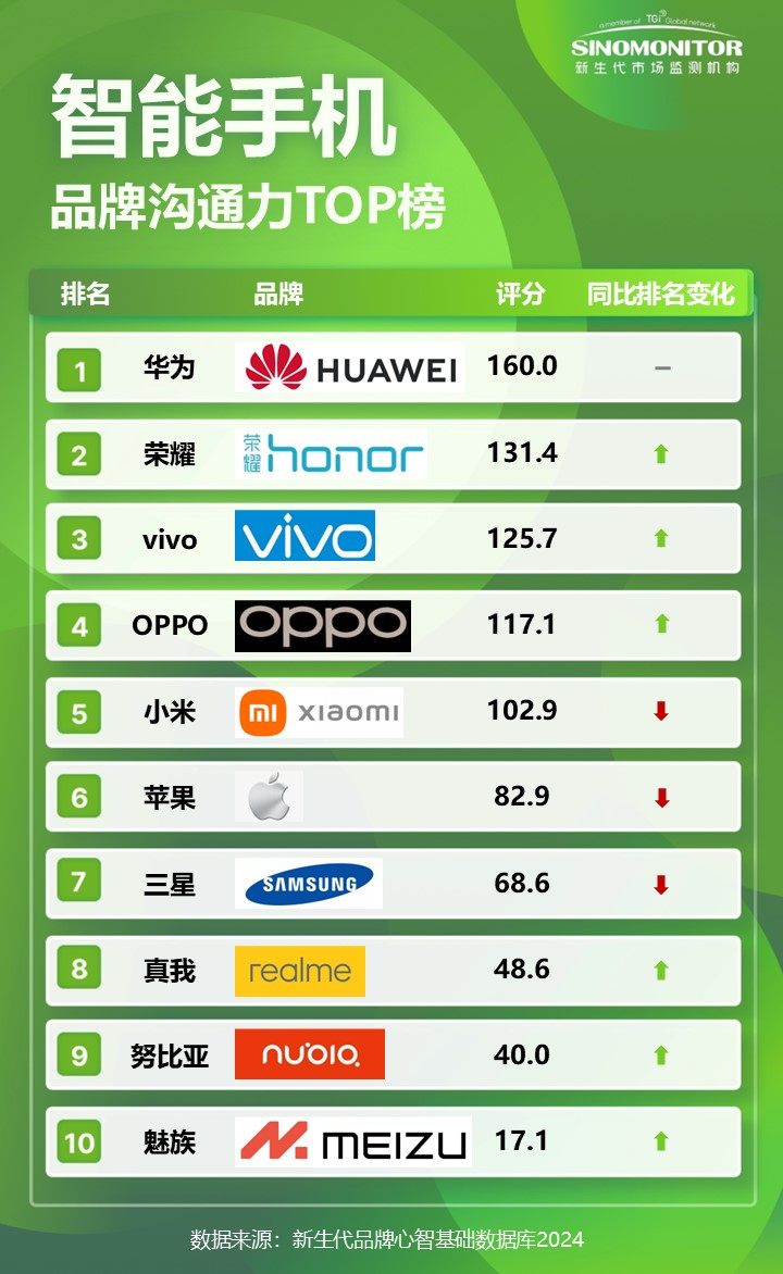 【Sinomonitor】2024智能手机品牌实力TOP榜-第4张图片-芙蓉之城