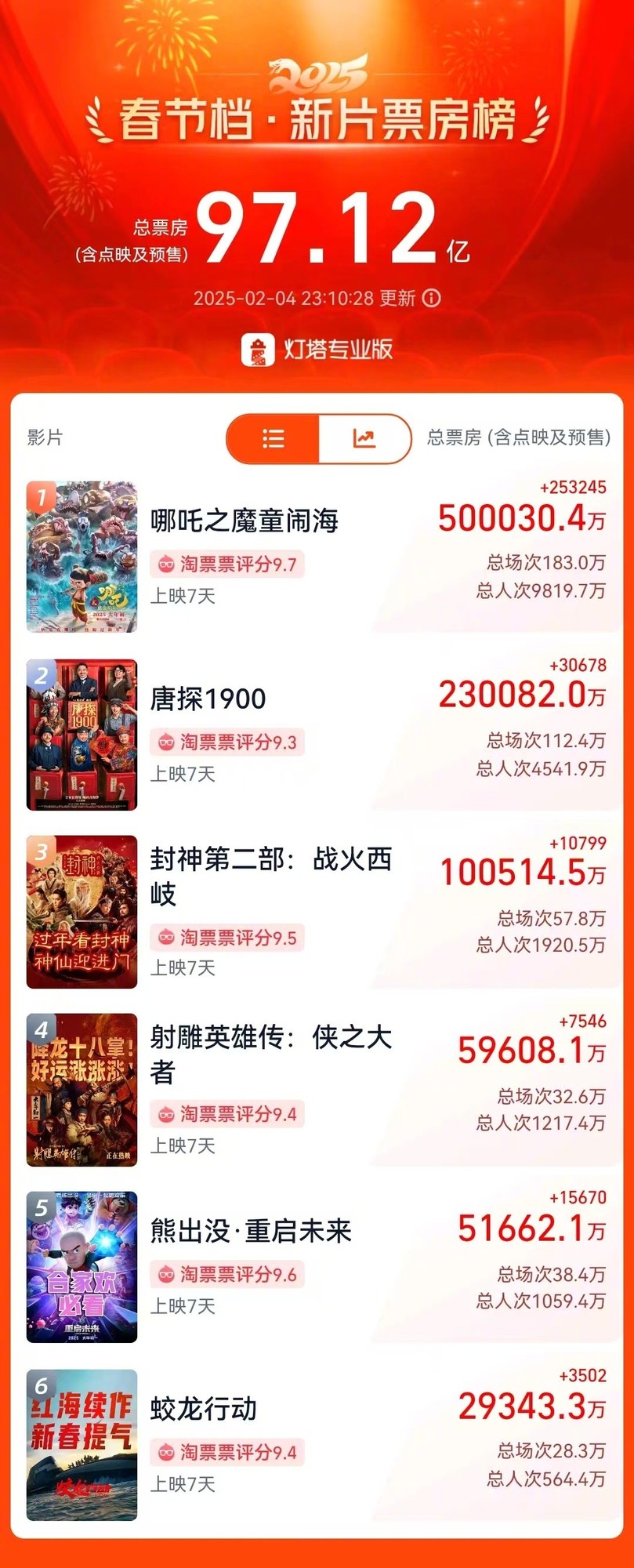 《哪吒之魔童闹海》总票房破50亿！-第1张图片-芙蓉之城