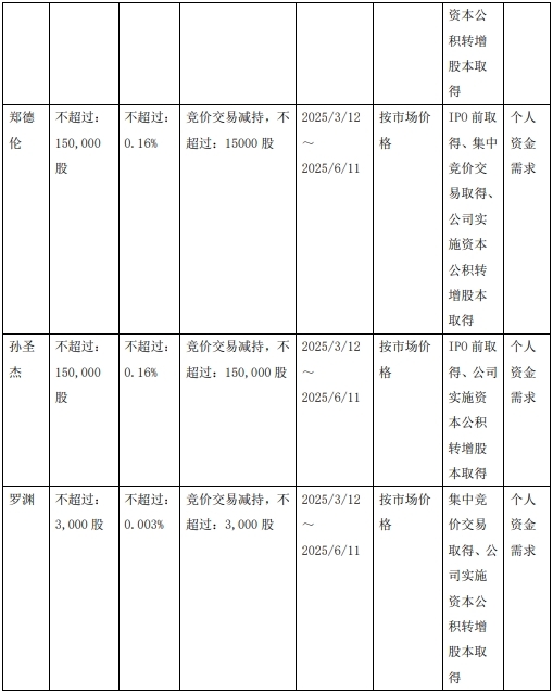 瑞松科技5董监高1股东拟减持 预计2024扣非净利200万-第2张图片-芙蓉之城