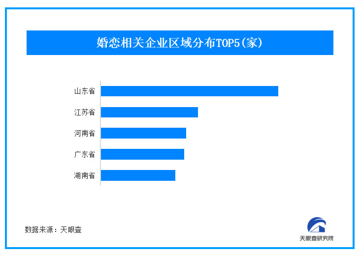 今年春节回家你相亲了吗？山东省婚恋企业数量遥遥领先-第1张图片-芙蓉之城