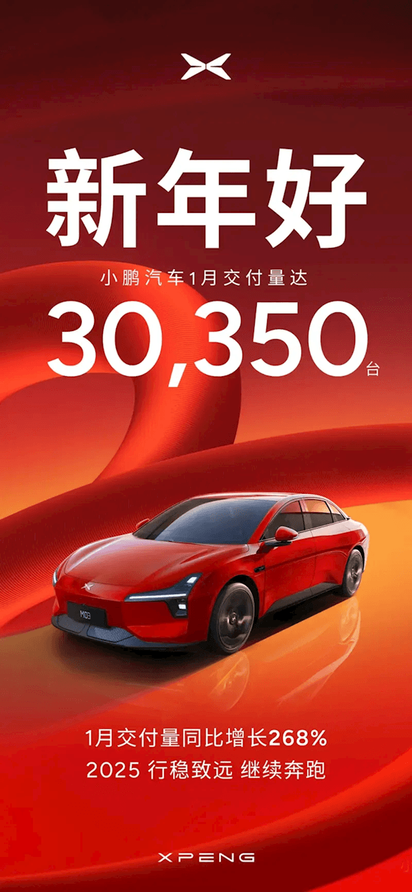 小鹏汽车1月交付新车30350台！同比暴增268%-第2张图片-芙蓉之城