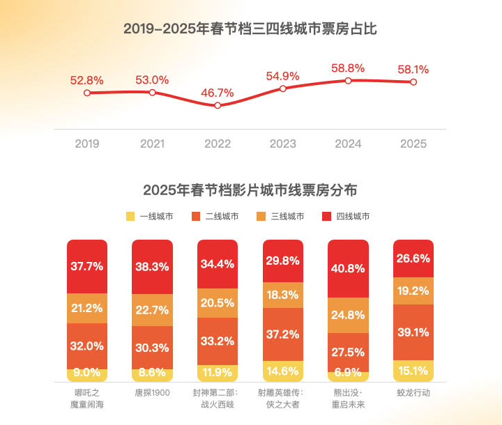 春节档见证电影市场的“火”与“变”-第2张图片-芙蓉之城