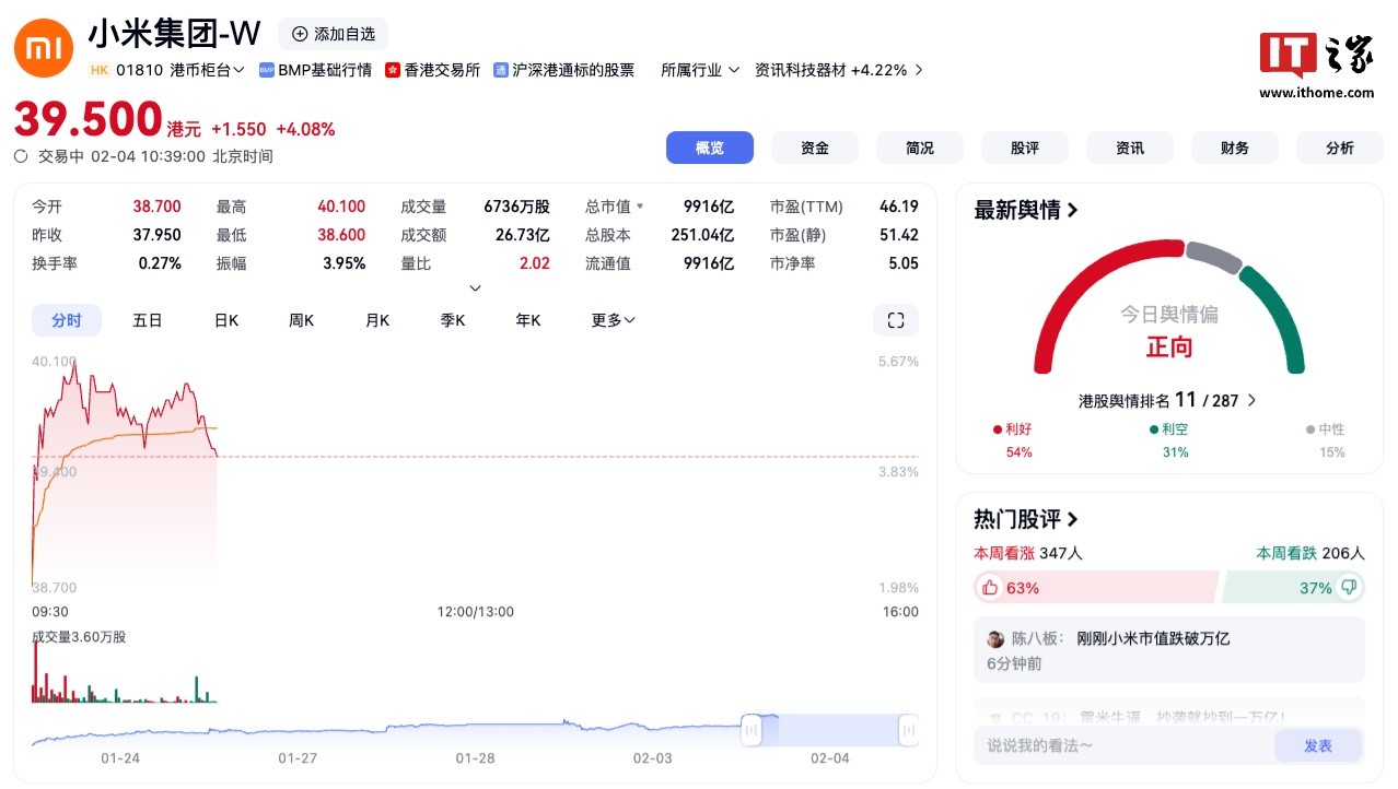 小米集团市值首次突破万亿港元 最新财报亮相-第1张图片-芙蓉之城