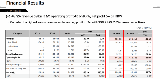 韩国游戏公司Shift Up财报出炉：2024年Q4销售额同比增长30%-第1张图片-芙蓉之城